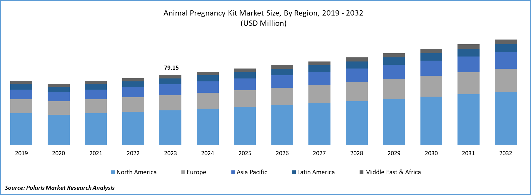 Animal Pregnancy Kit Market Size